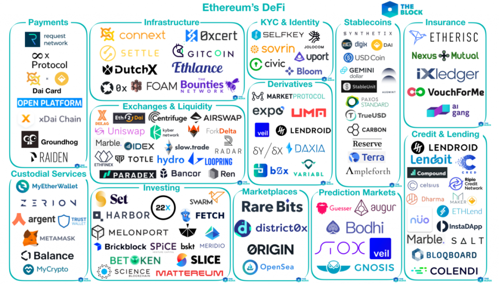 Map Showing The DeFi Ecosystem