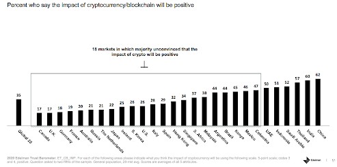 Impact of blockchain and Cryptocurrencies