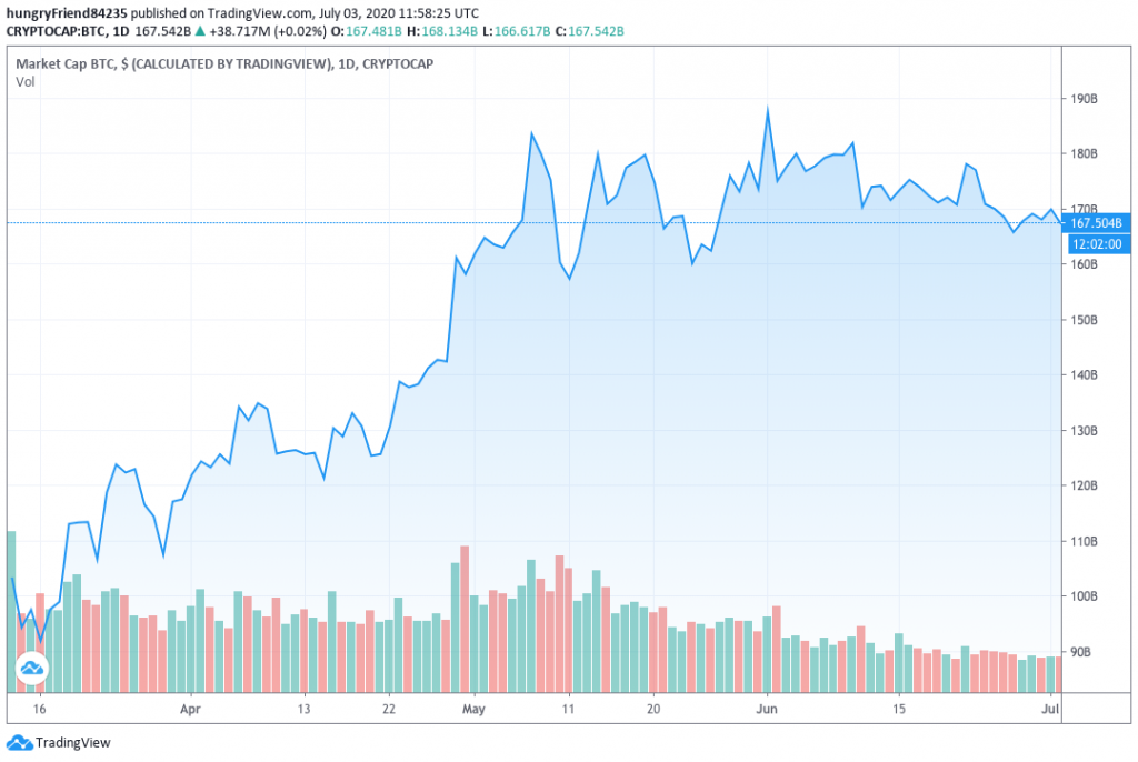 Bitcoin Market Cap