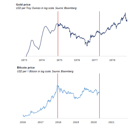 Comparing Gold and Bitcoin markets
