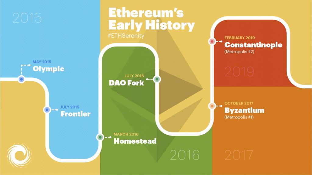 Ethereum Upgrade History Part 1