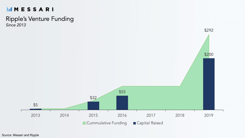 Ripples Venture Funding Since 2013
