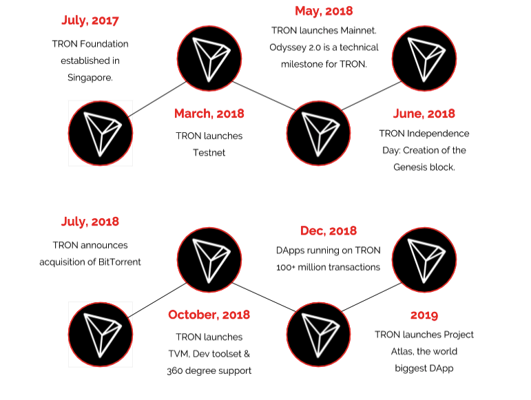 The TRON Timeline