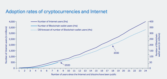 Forecast of Cryptocurrency and Internet Users