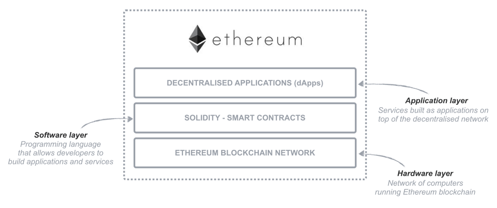 The three layers of Ethereum