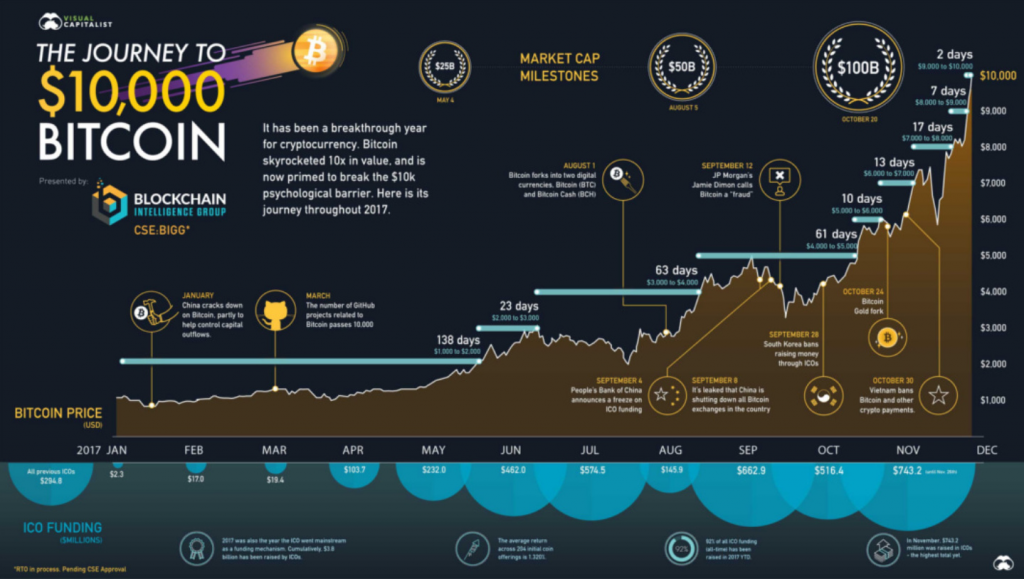 Visualizing the Journey to $10,000 Bitcoin