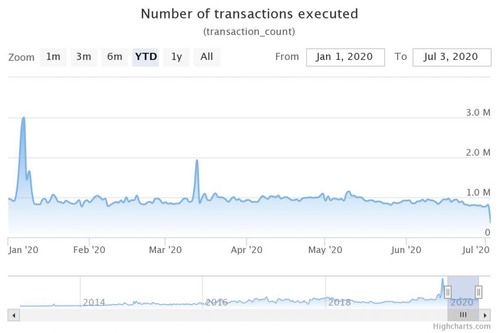 XRP Transactions This Year
