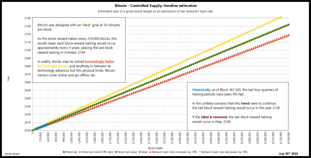 bitcoin controlled supply timeline estimation