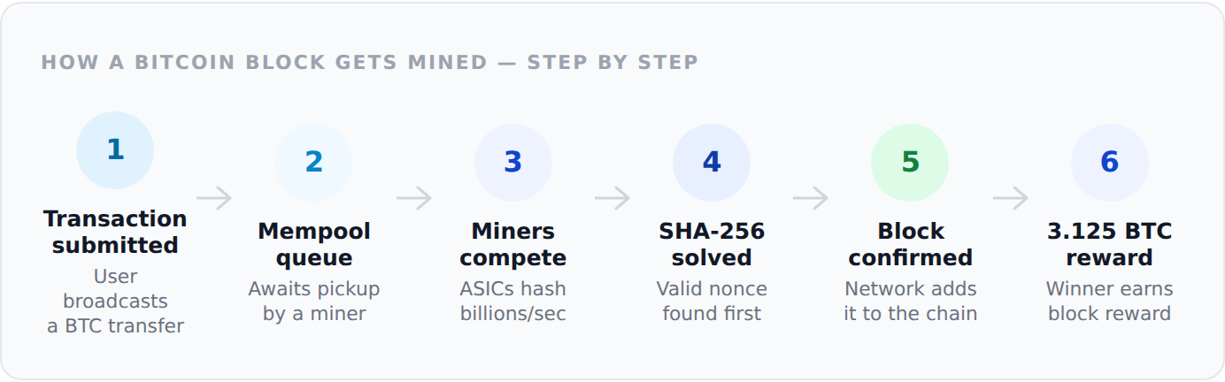 Bitcoin Mining Hashcode What is Bitcoin Mining? - WazirX Blog
