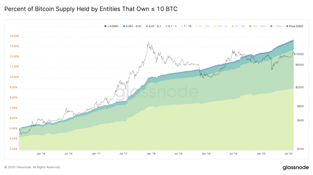 Percentage of Bitcoin Supply by Entities That Own ≤ 10 BTC