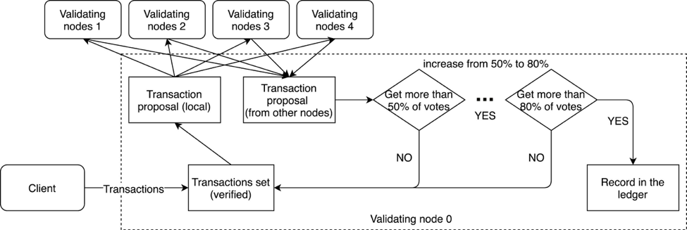 How XRP Ledger consensus protocol works