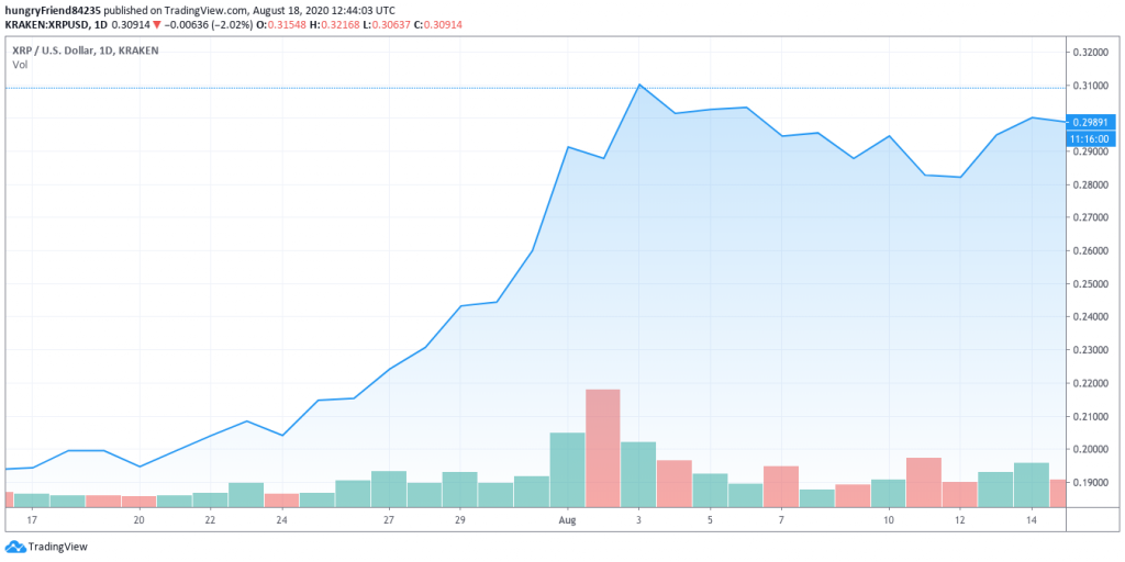 XRPUSD Chart July 2020- August 2020