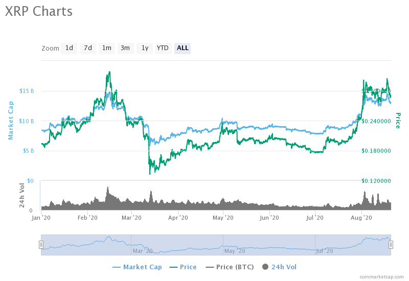 XRP's price correlation to BTC