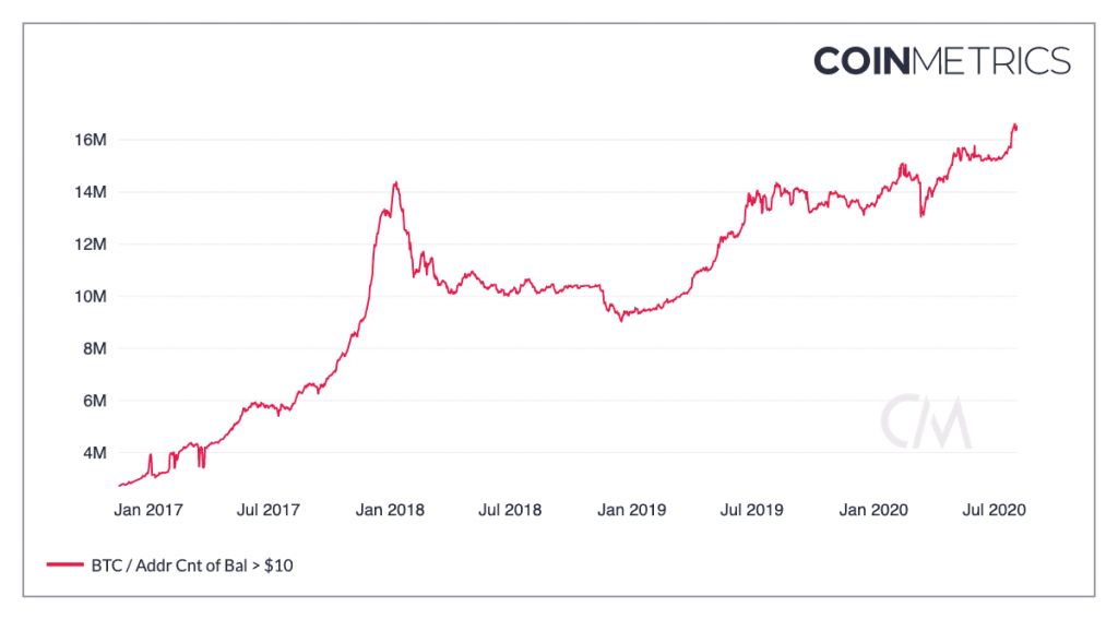 Bitcoin Addresses Holding More Than $10 Worth BTC