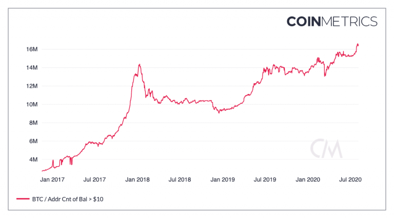 why have bitcoins increased in value