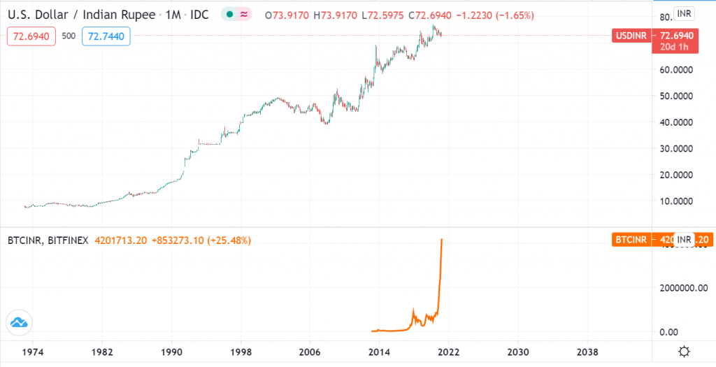 INR vs BTC investment