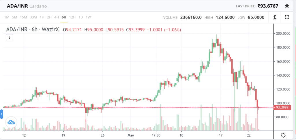 Cardano Live Price Chart