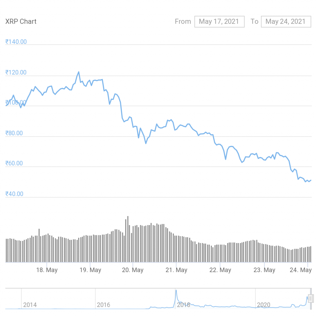 Price of ripple