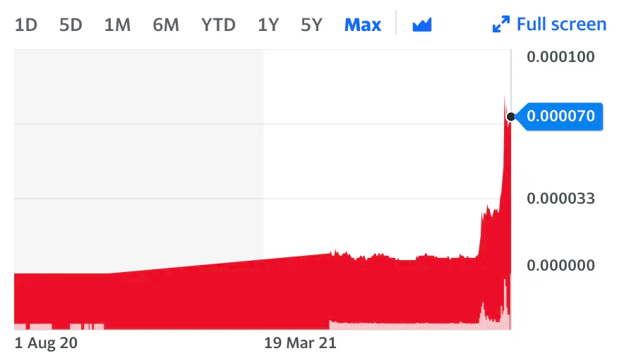 SHIB pumping over 300% after Musk’s tweet