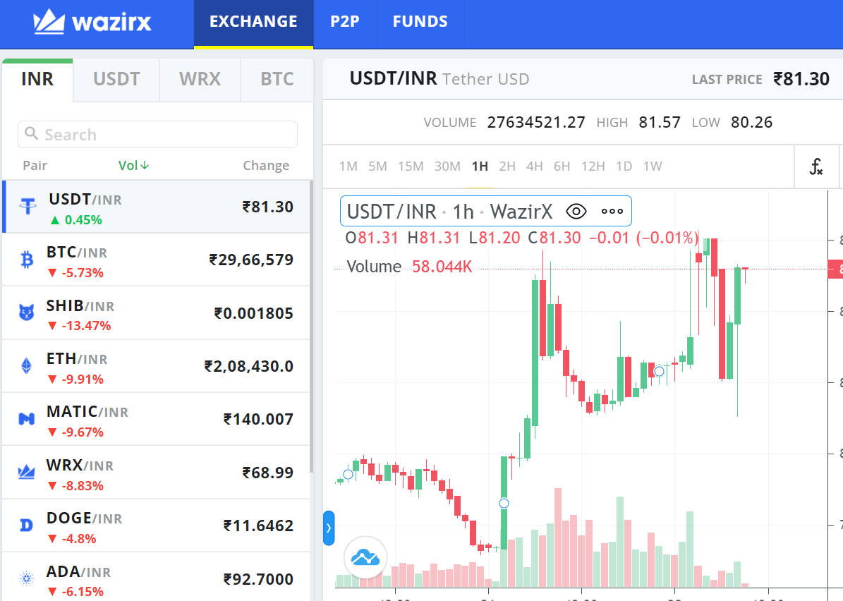 How To Buy Tether USDT Coin In India