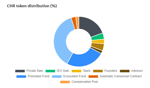 CHR token distribution