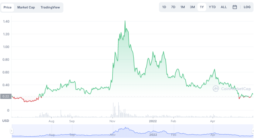 Yearly price history of Chromia as per CMC