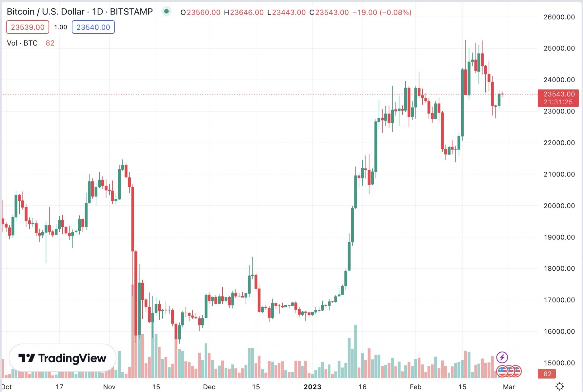Market indicators point to a neutral sentiment, BTC, ETH presumed to be ...