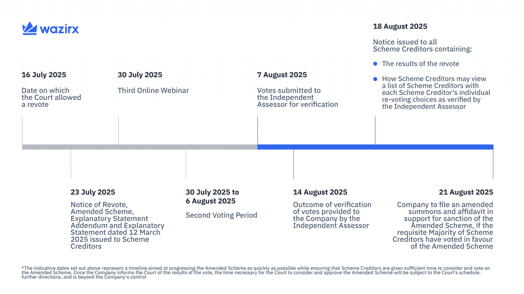 WazirX Restart Timeline