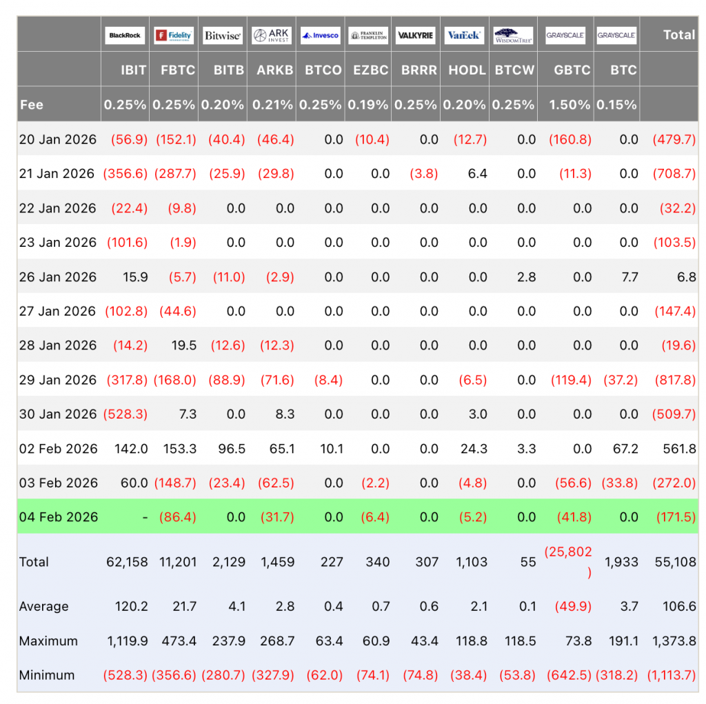 Heavy ETF outflows on Feb-3-4 have contributed to Bitcoin’s price in February