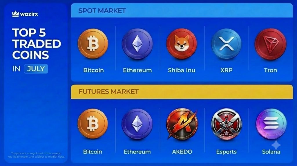 Top 5 Most-Traded Coins on WazirX: Spot & Futures [July 2026]