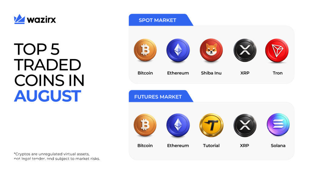 Discover the most-traded cryptos on WazirX in August 2026 across Spot and Futures, including BTC, ETH, XRP, SOL, SHIB, TRX and TUT.