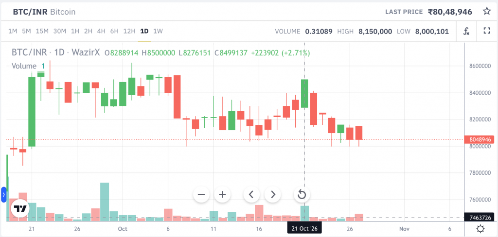 Bitcoin Hits One-Week High as Tesla-SpaceX Merger Talks Spotlight $2.5 Billion BTC Holdings

Bitcoin hits a one-week high near $83,500 as Tesla and SpaceX explore a merger that could combine over 30,000 BTC worth $2.5 billion.
