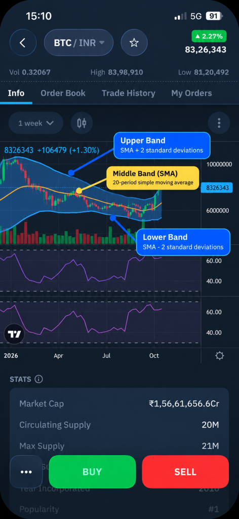 Bollinger Band on BTC/INR chart on WazirX