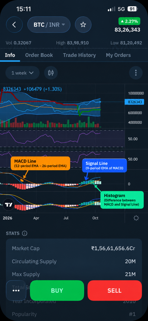 MACD Indicator on BTC/INR chart on WazirX